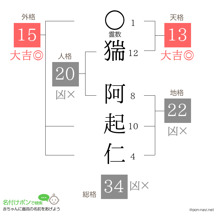 猯 阿起仁さんの姓名判断結果