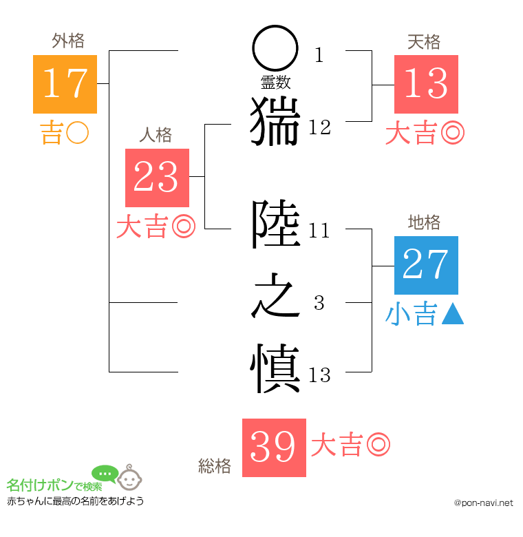 猯 陸之慎さんの姓名判断結果