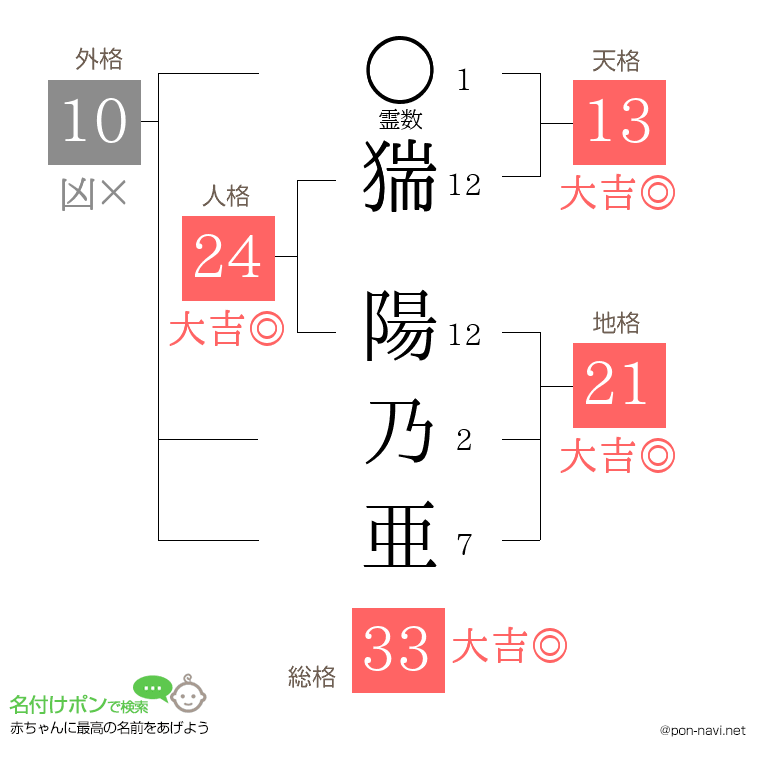 猯 陽乃亜さんの姓名判断結果