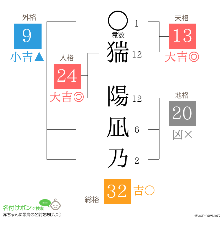 猯 陽凪乃さんの姓名判断結果