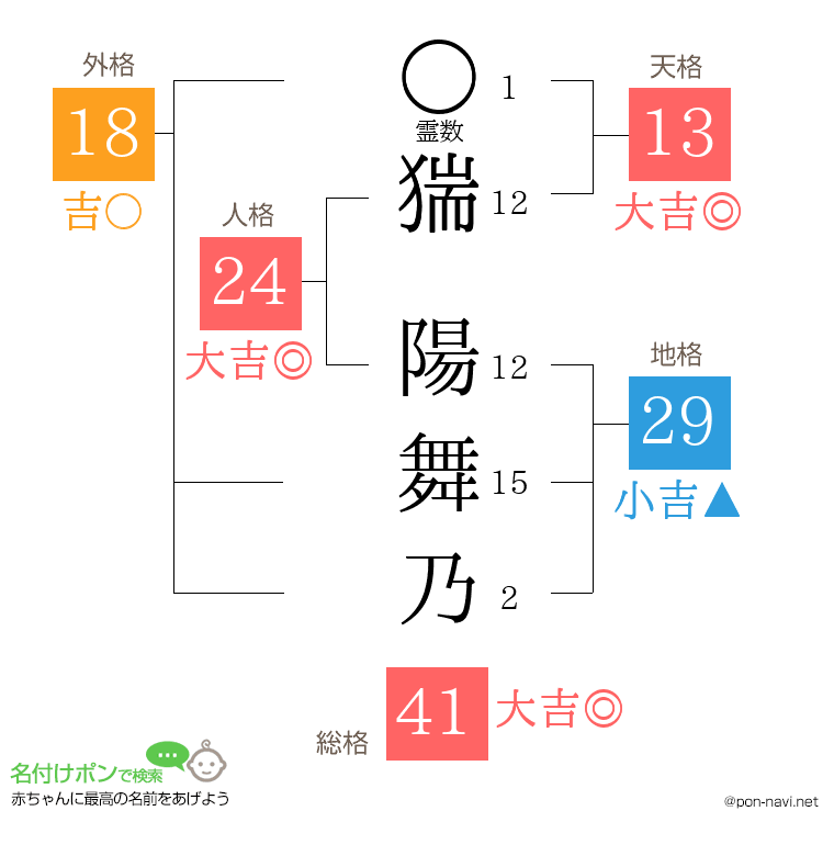 猯 陽舞乃さんの姓名判断結果