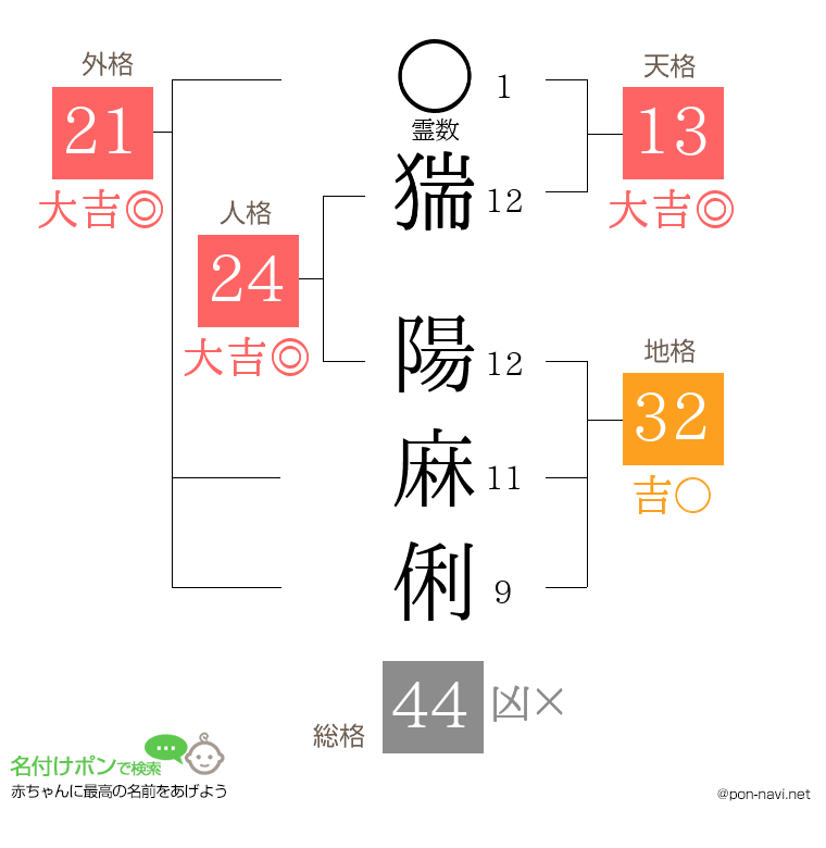 猯 陽麻俐さんの姓名判断結果