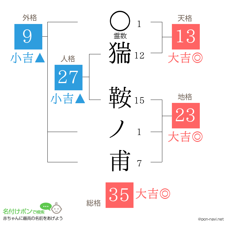 猯 鞍ノ甫さんの姓名判断結果