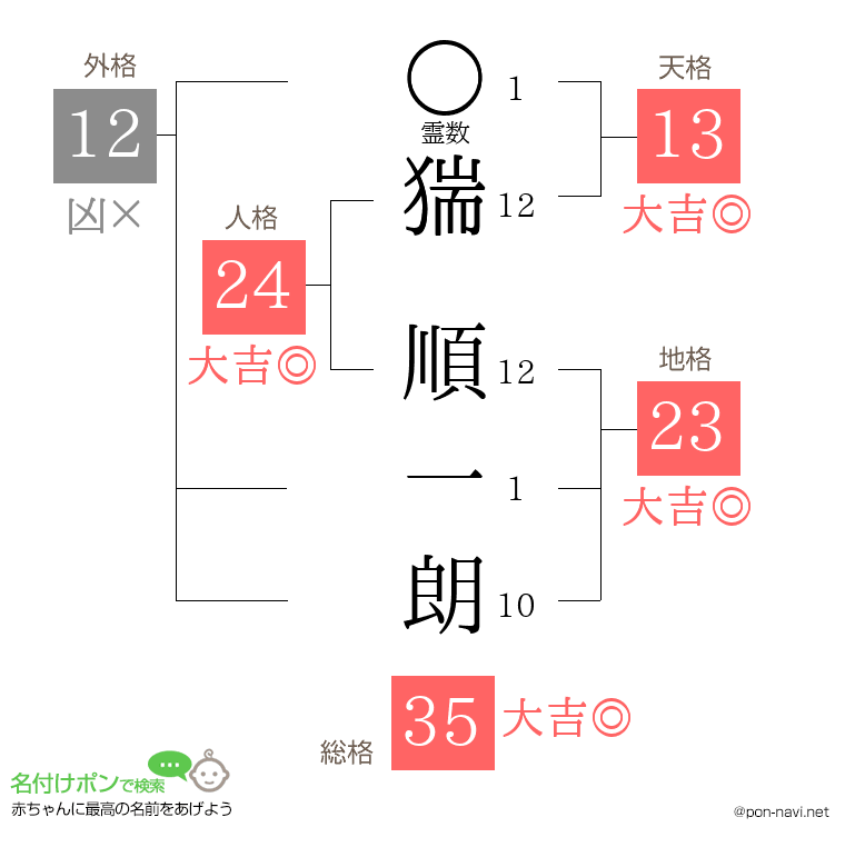 猯 順一朗さんの姓名判断結果