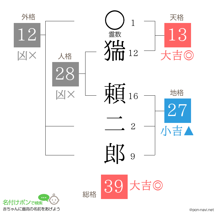 猯 頼二郎さんの姓名判断結果