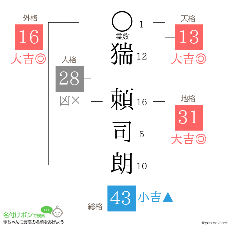 猯 頼司朗さんの姓名判断結果