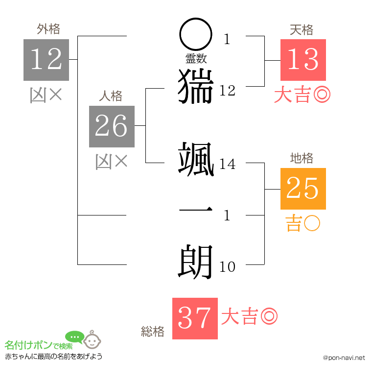 猯 颯一朗さんの姓名判断結果