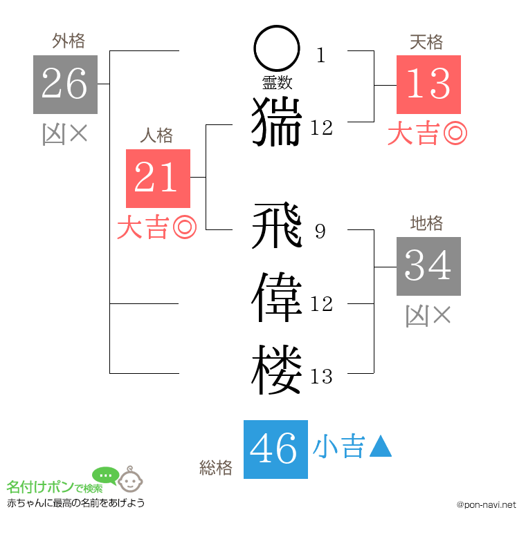 猯 飛偉楼さんの姓名判断結果