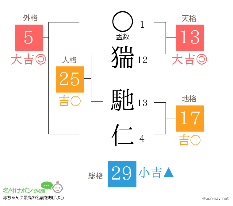 猯 馳仁さんの姓名判断結果