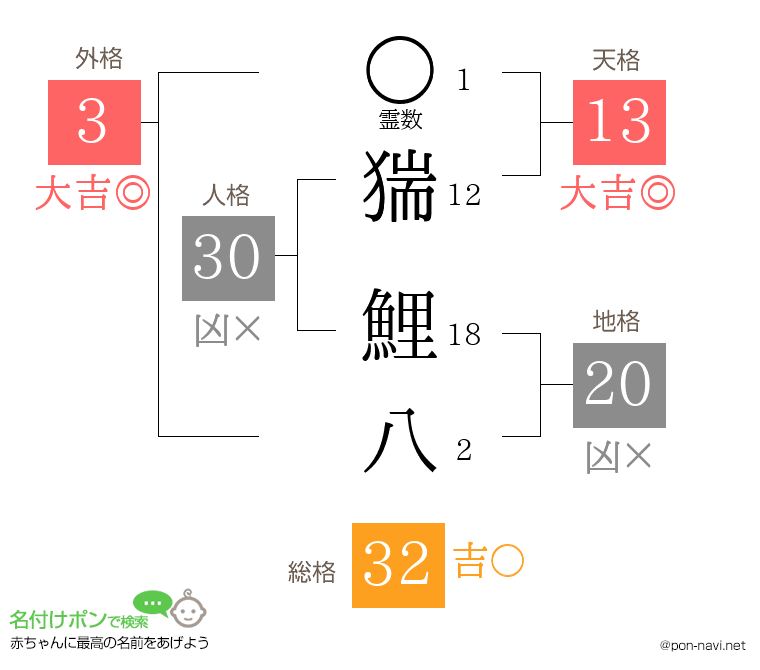 猯 鯉八さんの姓名判断結果