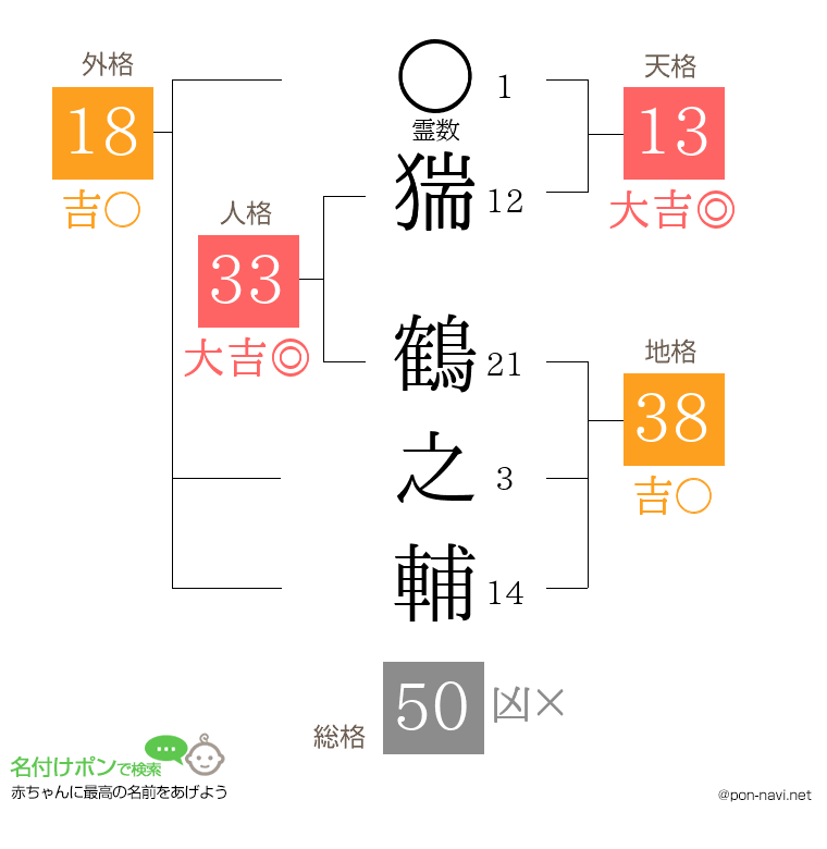 猯 鶴之輔さんの姓名判断結果