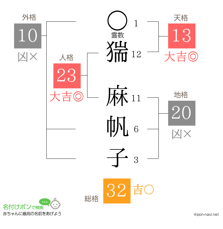 猯 麻帆子さんの姓名判断結果