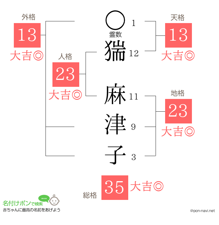 猯 麻津子さんの姓名判断結果