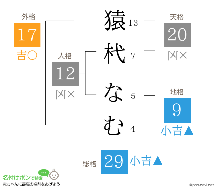 猿杙 なむさんの姓名判断結果