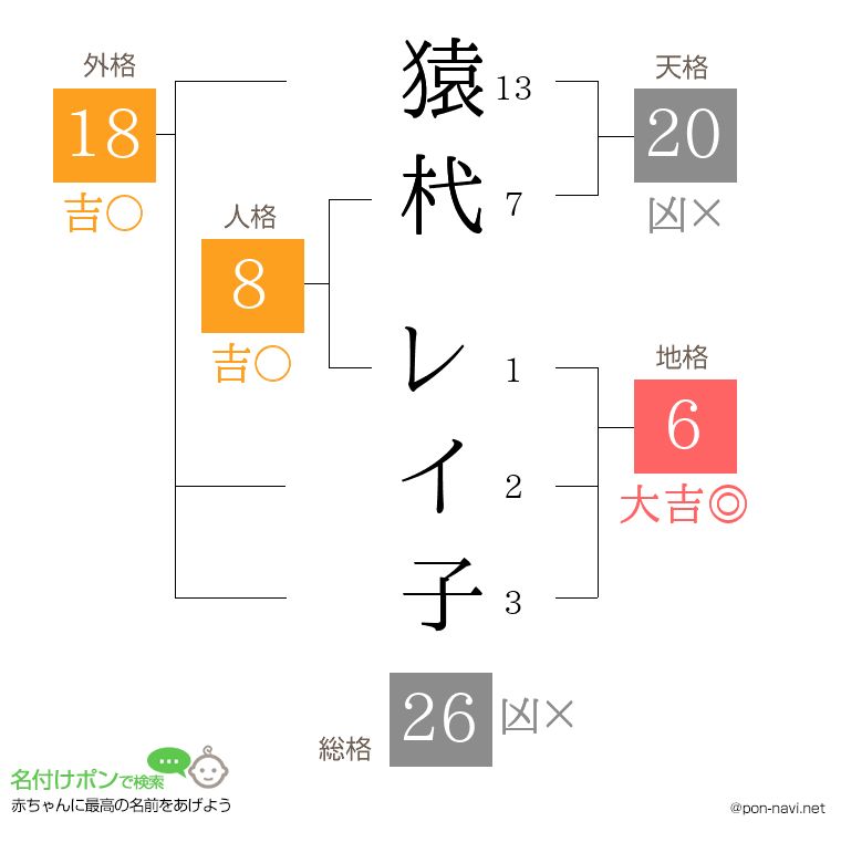 猿杙 レイ子さんの姓名判断結果