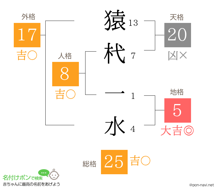 猿杙 一水さんの姓名判断結果