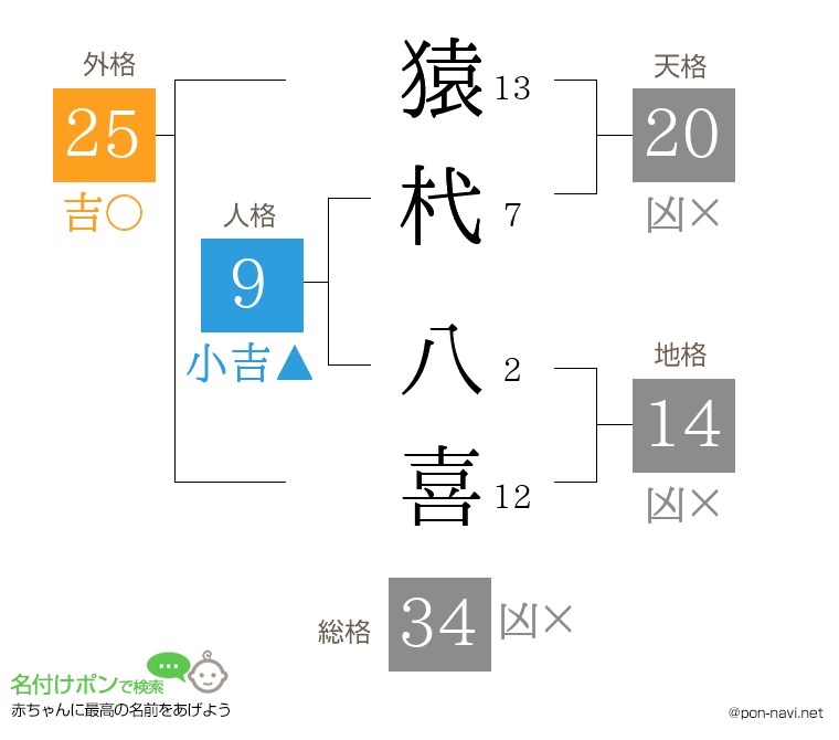 猿杙 八喜さんの姓名判断結果