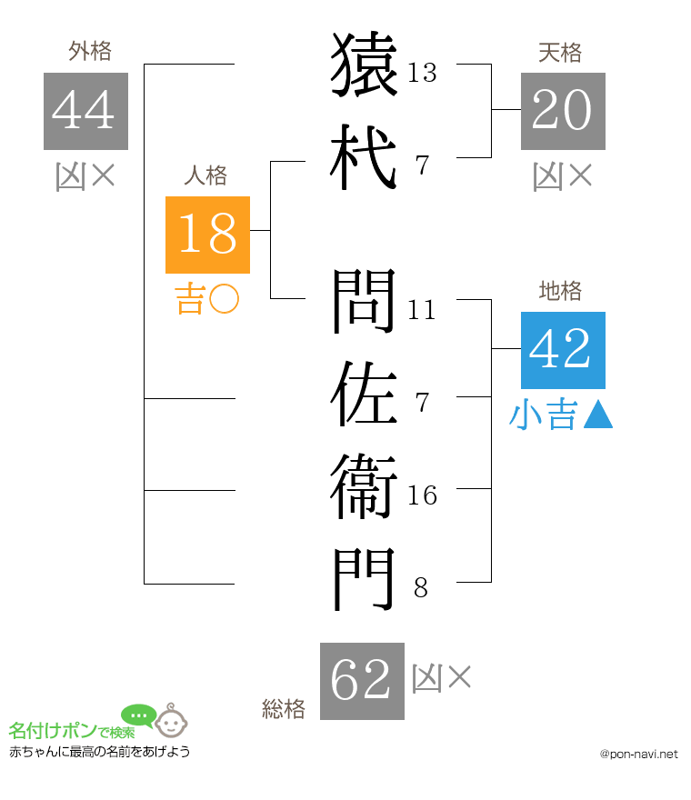 猿杙 問佐衞門さんの姓名判断結果