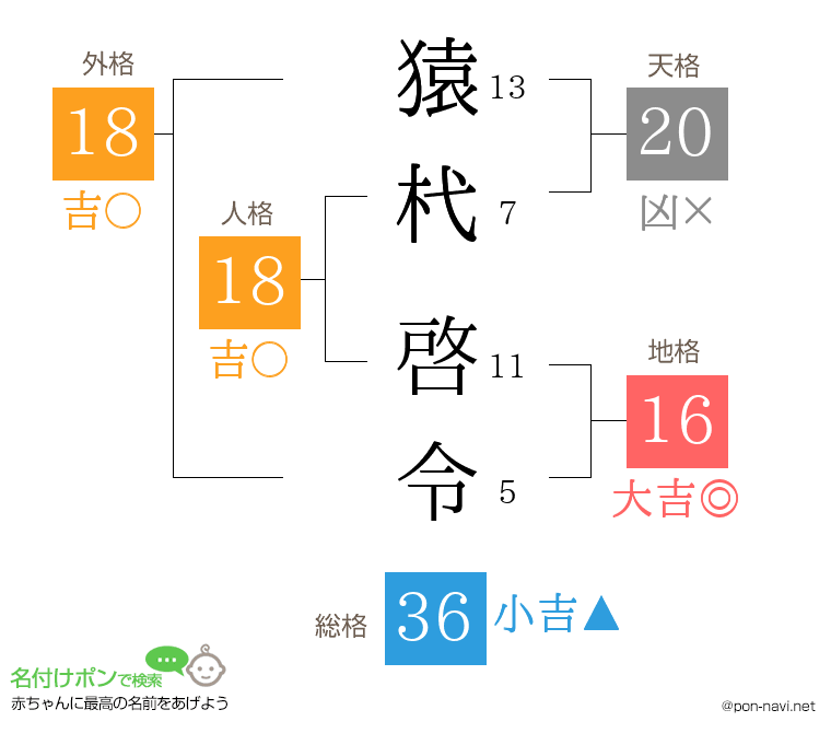 猿杙 啓令さんの姓名判断結果