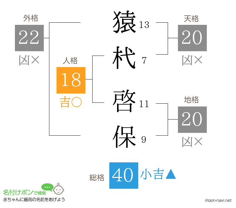 猿杙 啓保さんの姓名判断結果