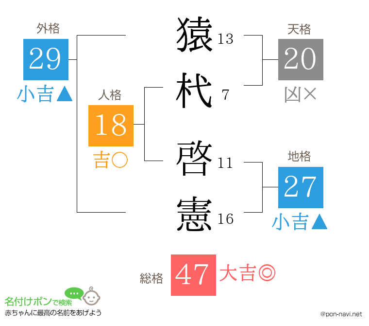 猿杙 啓憲さんの姓名判断結果