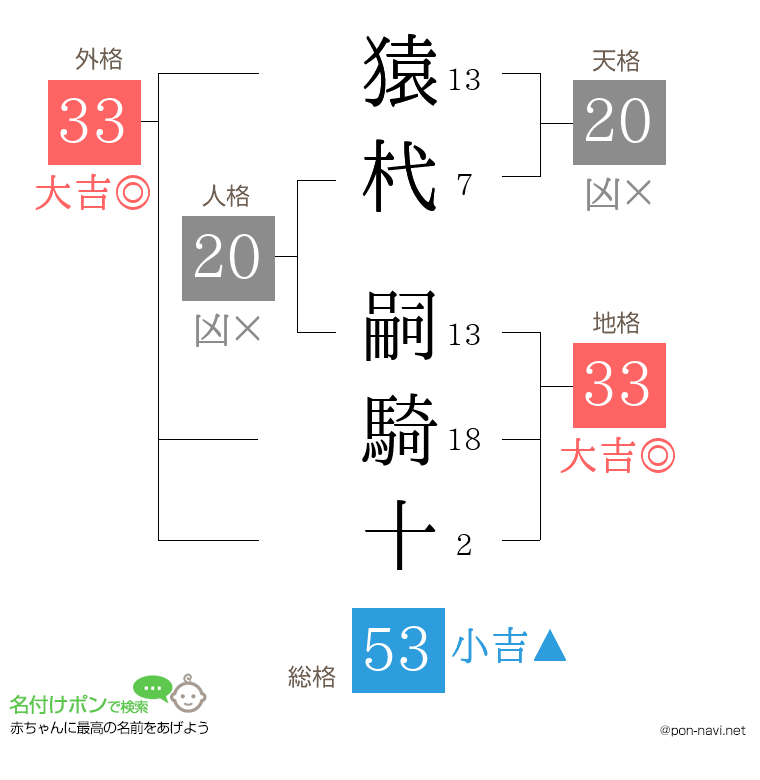 猿杙 嗣騎十さんの姓名判断結果