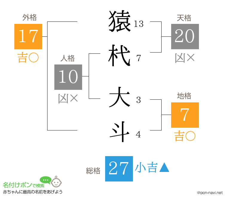 猿杙 大斗さんの姓名判断結果
