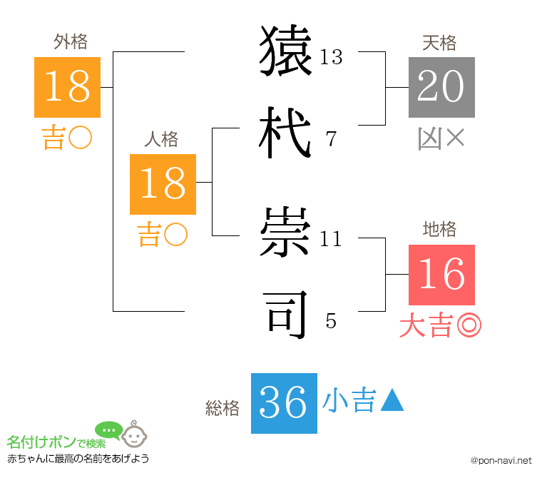 猿杙 崇司さんの姓名判断結果