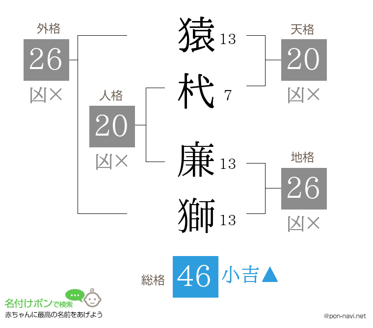 猿杙 廉獅さんの姓名判断結果
