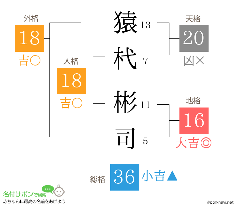 猿杙 彬司さんの姓名判断結果