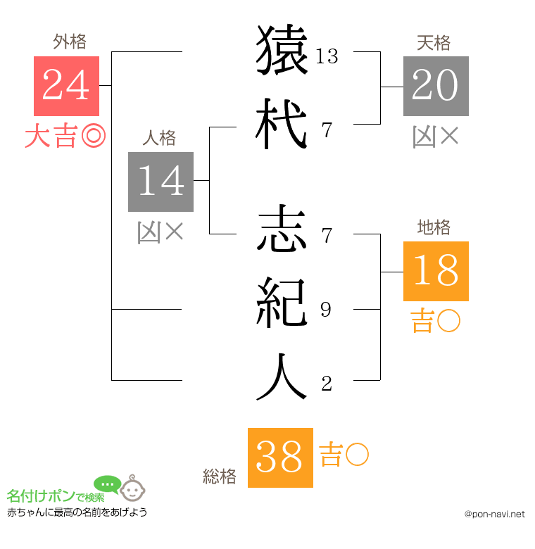 猿杙 志紀人さんの姓名判断結果