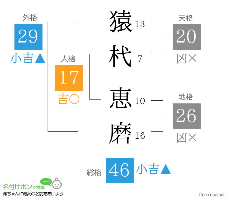 猿杙 恵磨さんの姓名判断結果