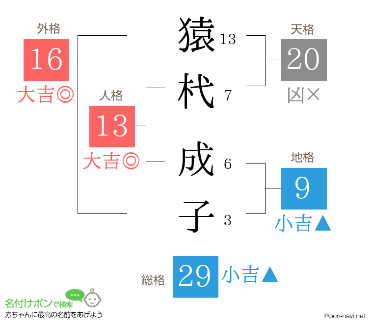 猿杙 成子さんの姓名判断結果