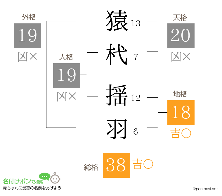 猿杙 揺羽さんの姓名判断結果