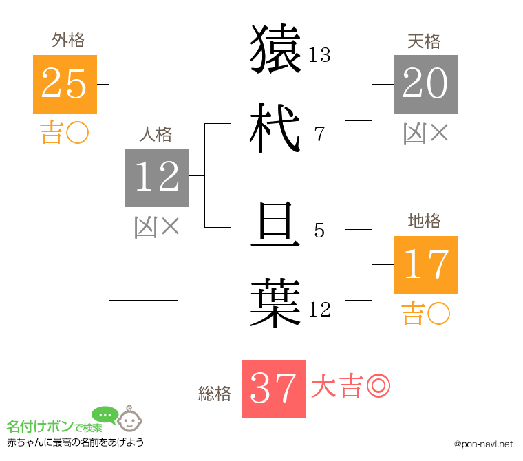 猿杙 旦葉さんの姓名判断結果