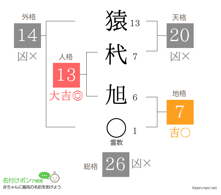 猿杙 旭さんの姓名判断結果