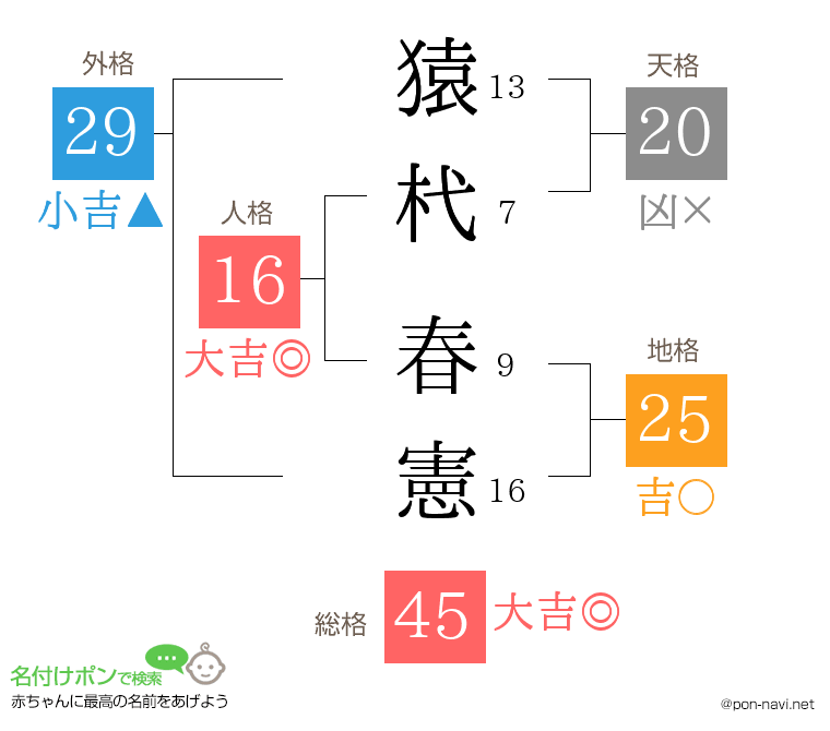 猿杙 春憲さんの姓名判断結果