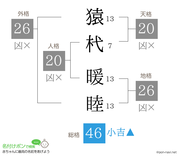 猿杙 暖睦さんの姓名判断結果