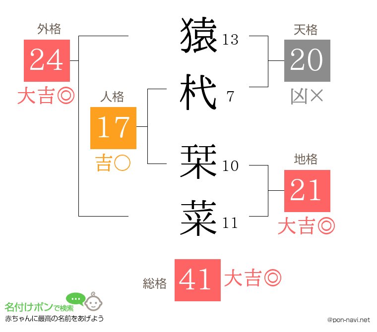 猿杙 栞菜さんの姓名判断結果