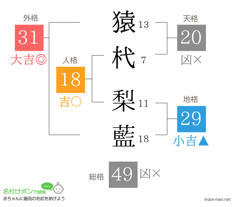 猿杙 梨藍さんの姓名判断結果