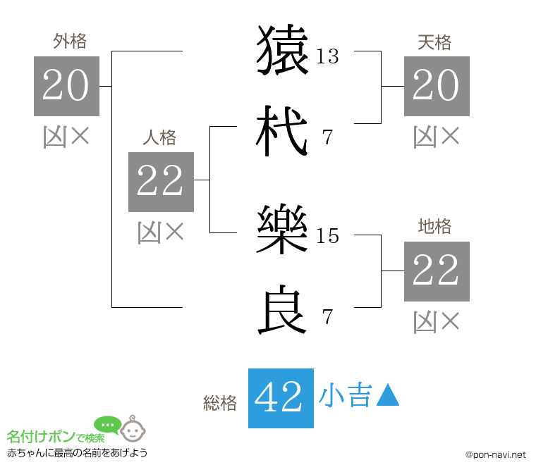 猿杙 樂良さんの姓名判断結果