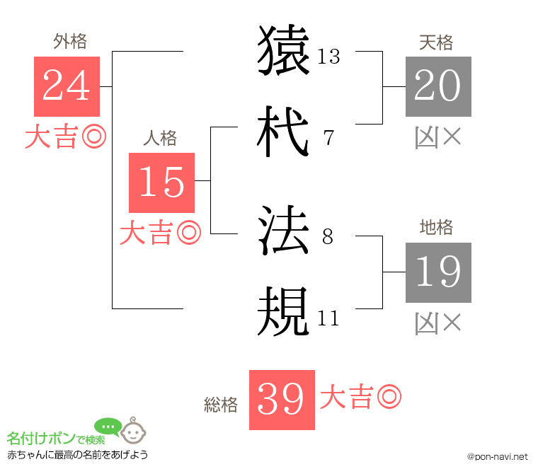 猿杙 法規さんの姓名判断結果