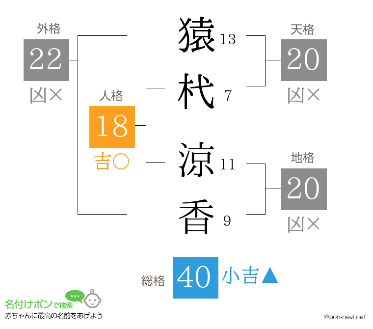 猿杙 涼香さんの姓名判断結果