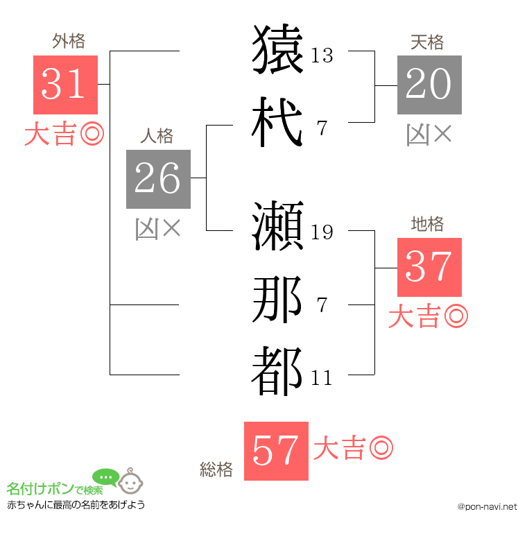 猿杙 瀬那都さんの姓名判断結果