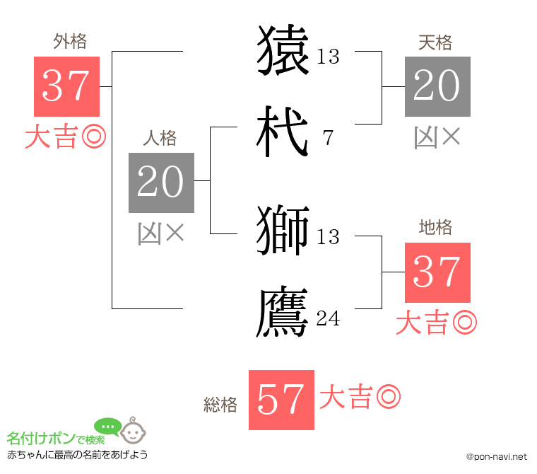 猿杙 獅鷹さんの姓名判断結果