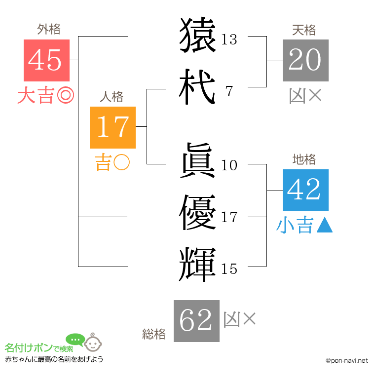 猿杙 眞優輝さんの姓名判断結果