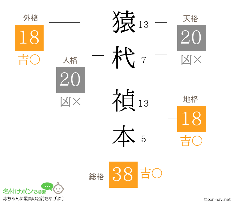 猿杙 禎本さんの姓名判断結果