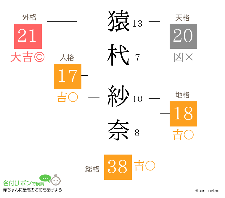 猿杙 紗奈さんの姓名判断結果