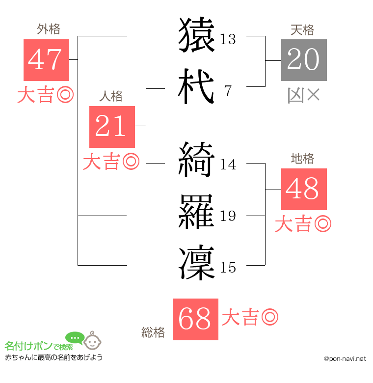 猿杙 綺羅凜さんの姓名判断結果