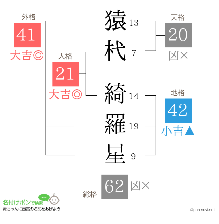 猿杙 綺羅星さんの姓名判断結果